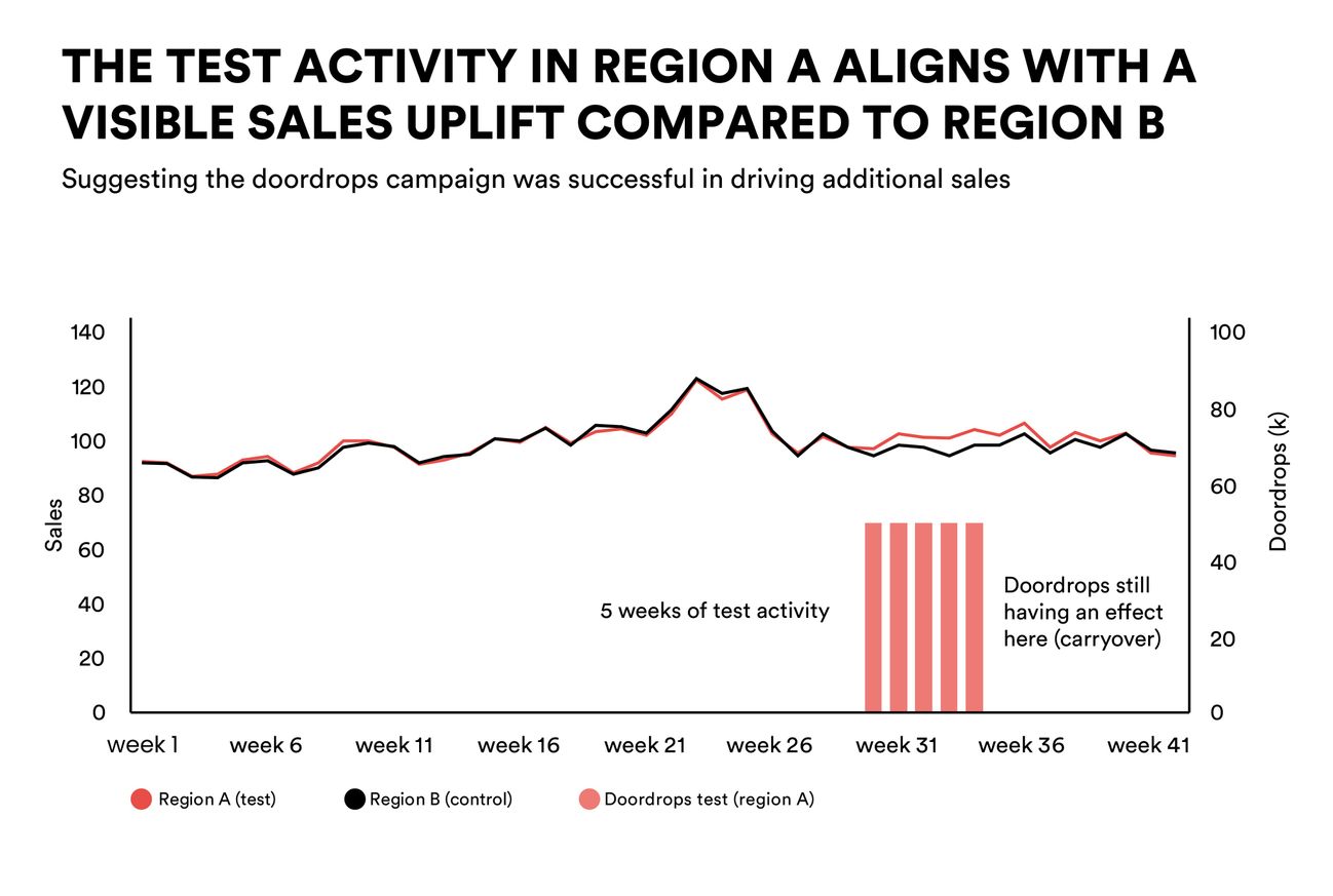 The test activity in region aligns with A visible sales uplift compared to region B