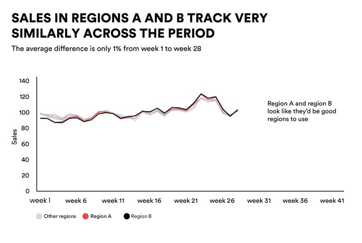 Sales in regions A and B track very similarly across the period