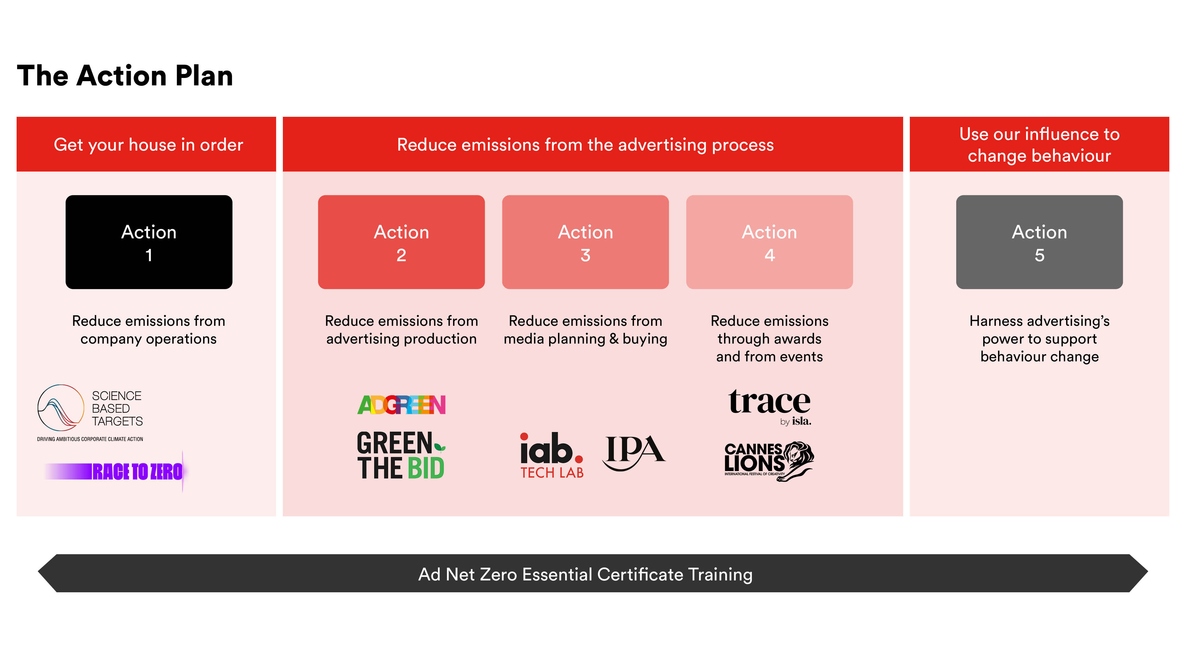 Action plan containing 5 actions in total