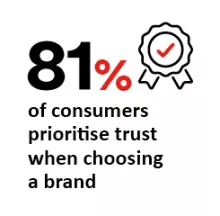  81% of consumers prioritise trust when choosing a brand