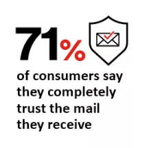 71% of consumers say they completely trust the mail they receive