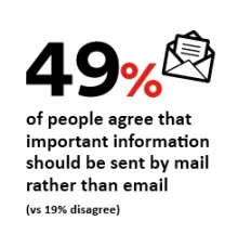 49% of people agree that important information should be sent by mail rather than email (vs 19% disagree)