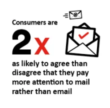 Consumers are 2x as likely to agree than disagree that they pay more attention to mail rather than email.