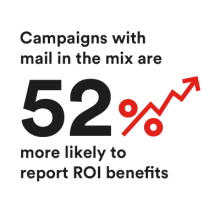 Campaigns with mail in the mix are 52% more likely to report ROI benefits