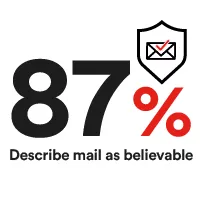 87% describe mail as believable